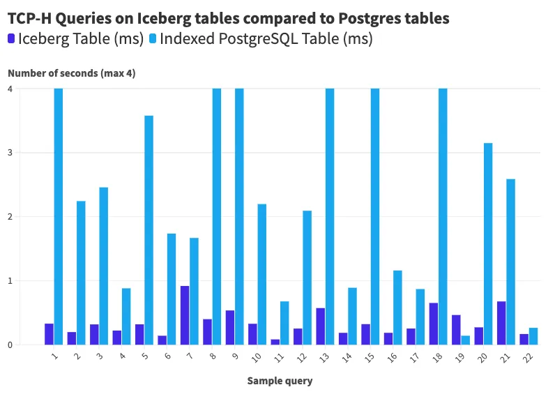 TCP-H benchmark DuckDB on Iceberg tables vs indexed Postgres