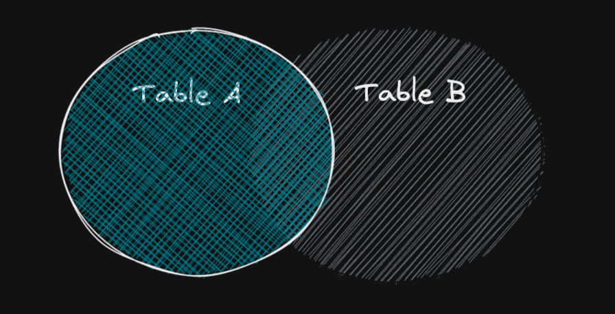 Left outer join Venn diagram