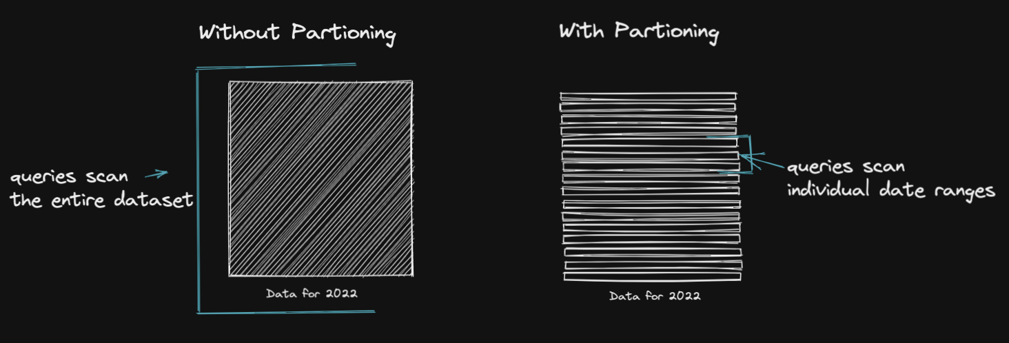Partitioning query performance comparison